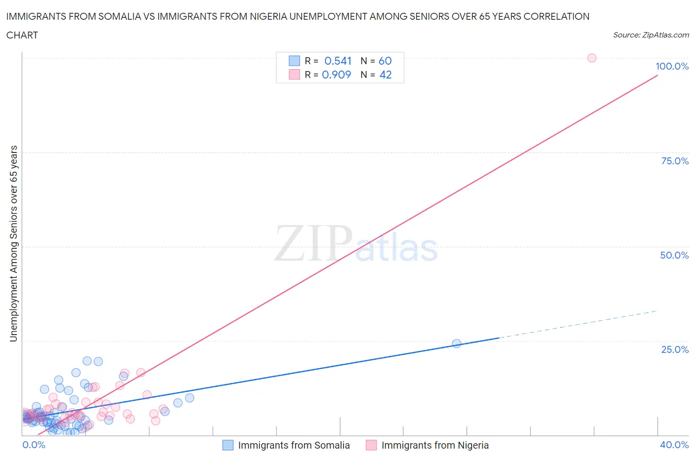 Immigrants from Somalia vs Immigrants from Nigeria Unemployment Among Seniors over 65 years