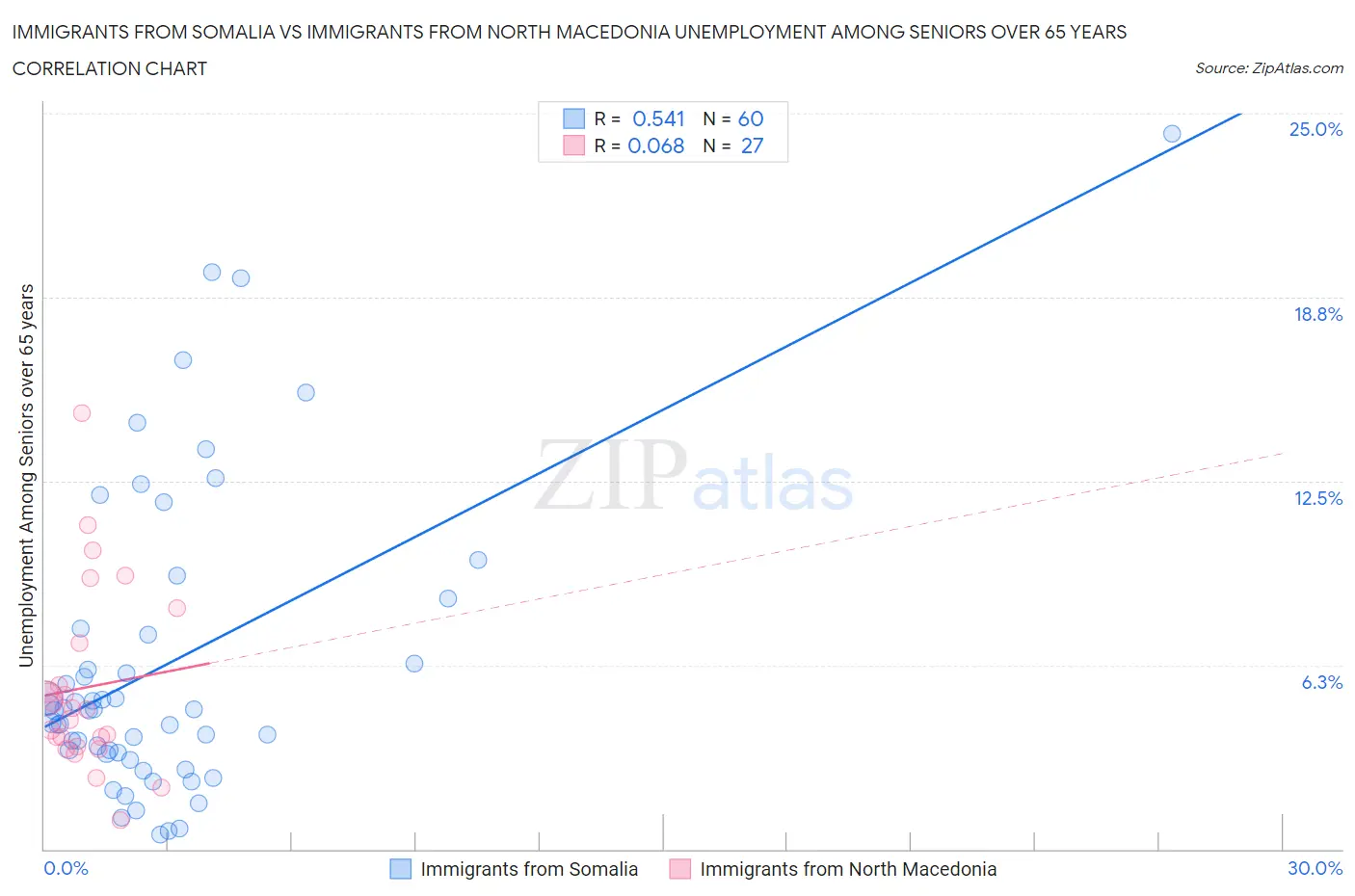 Immigrants from Somalia vs Immigrants from North Macedonia Unemployment Among Seniors over 65 years