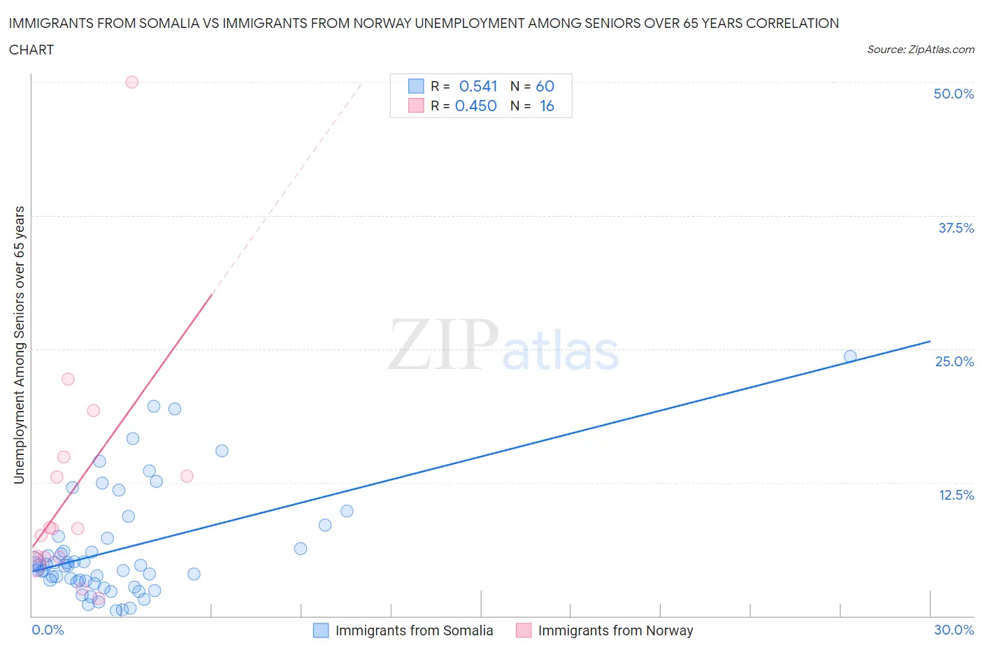 Immigrants from Somalia vs Immigrants from Norway Unemployment Among Seniors over 65 years