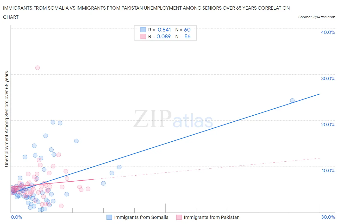 Immigrants from Somalia vs Immigrants from Pakistan Unemployment Among Seniors over 65 years