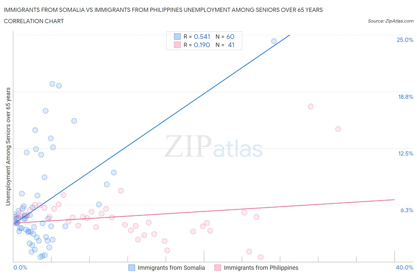 Immigrants from Somalia vs Immigrants from Philippines Unemployment Among Seniors over 65 years