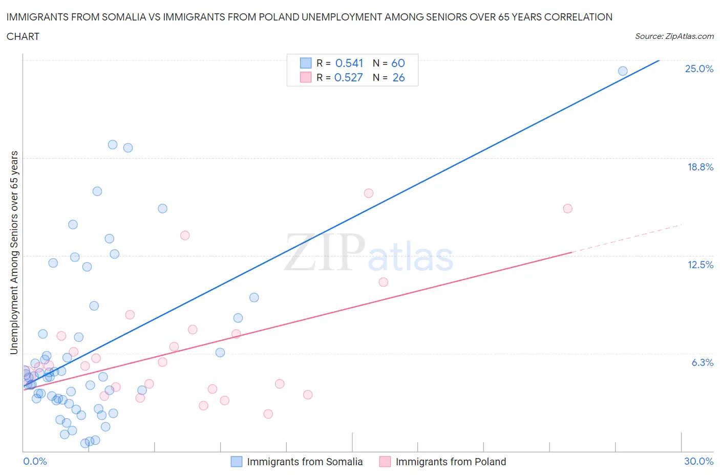 Immigrants from Somalia vs Immigrants from Poland Unemployment Among Seniors over 65 years