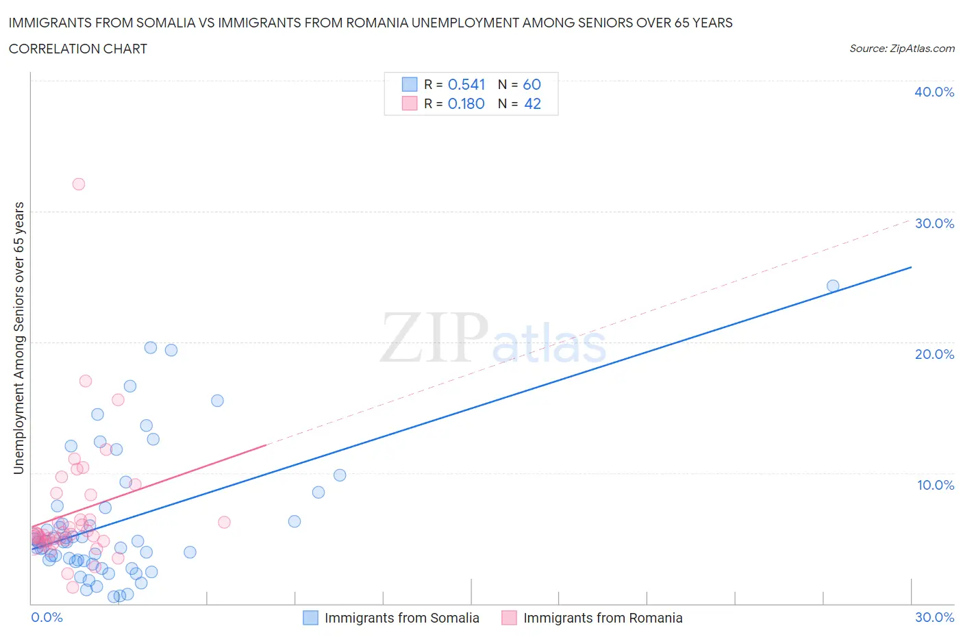 Immigrants from Somalia vs Immigrants from Romania Unemployment Among Seniors over 65 years