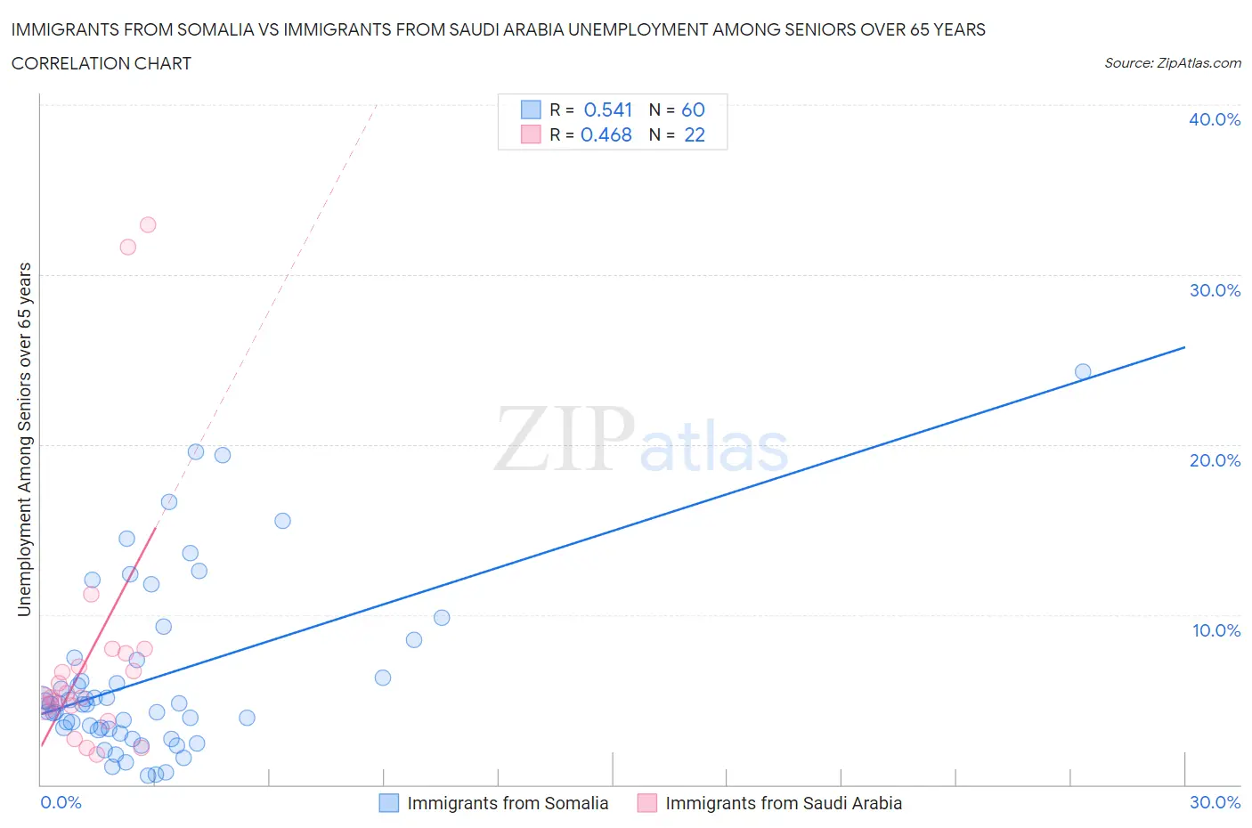 Immigrants from Somalia vs Immigrants from Saudi Arabia Unemployment Among Seniors over 65 years