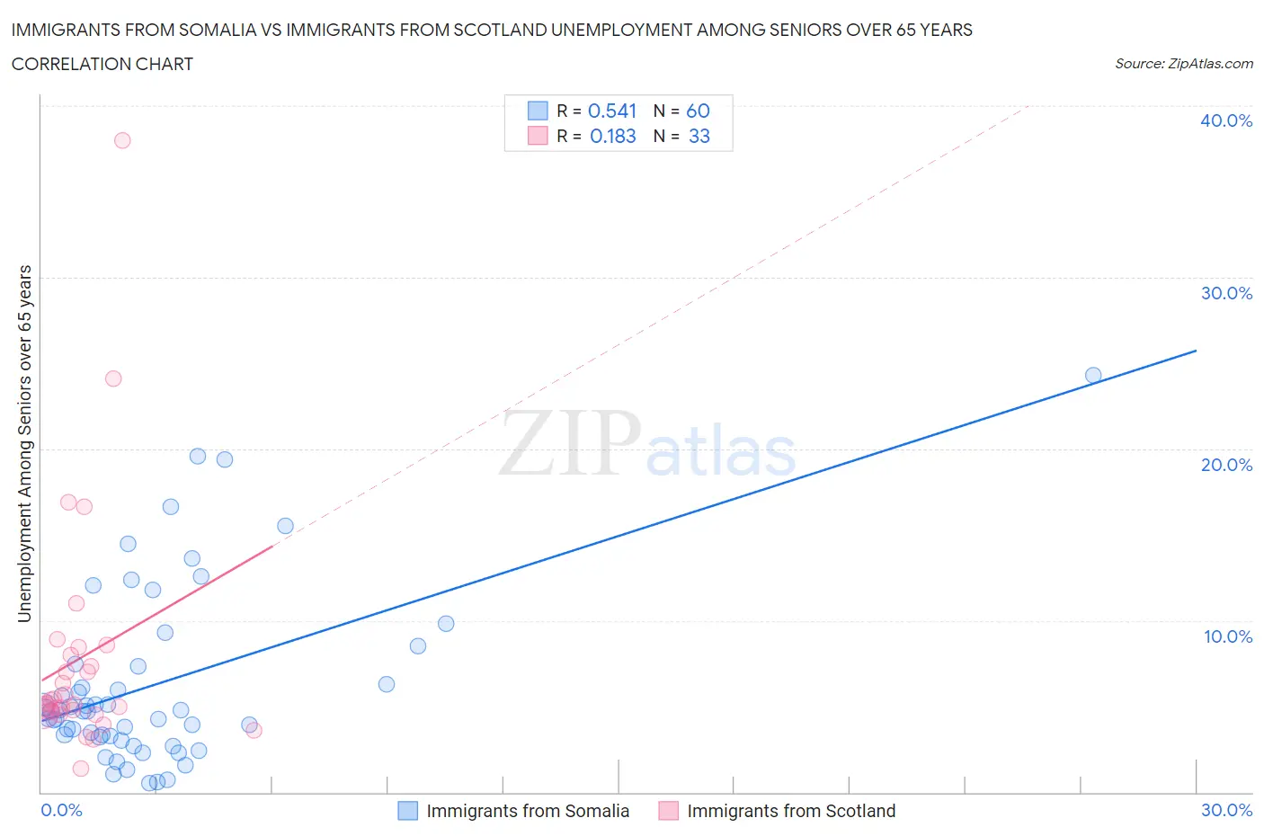 Immigrants from Somalia vs Immigrants from Scotland Unemployment Among Seniors over 65 years