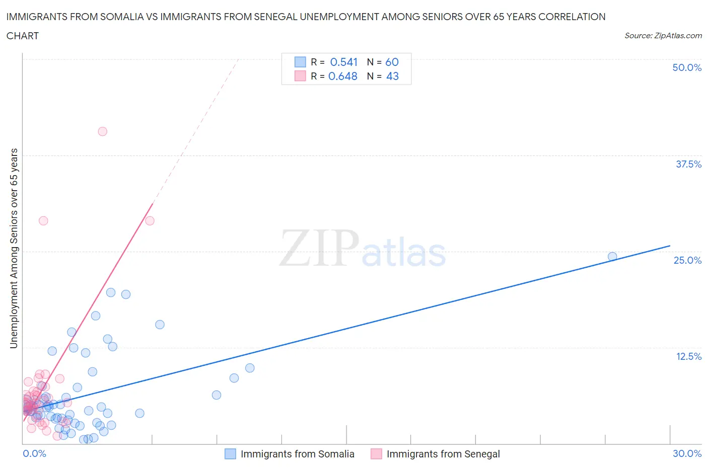 Immigrants from Somalia vs Immigrants from Senegal Unemployment Among Seniors over 65 years