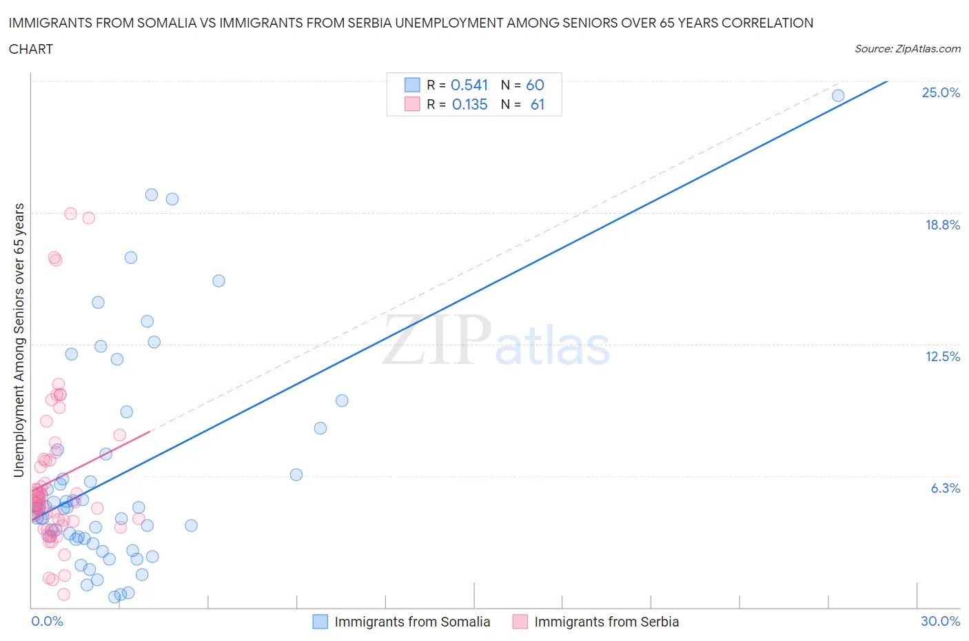 Immigrants from Somalia vs Immigrants from Serbia Unemployment Among Seniors over 65 years