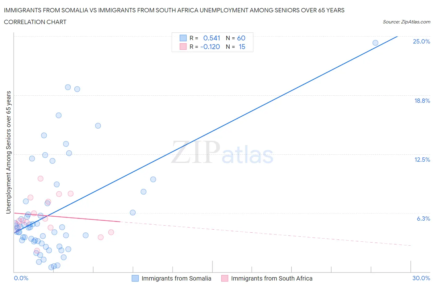 Immigrants from Somalia vs Immigrants from South Africa Unemployment Among Seniors over 65 years