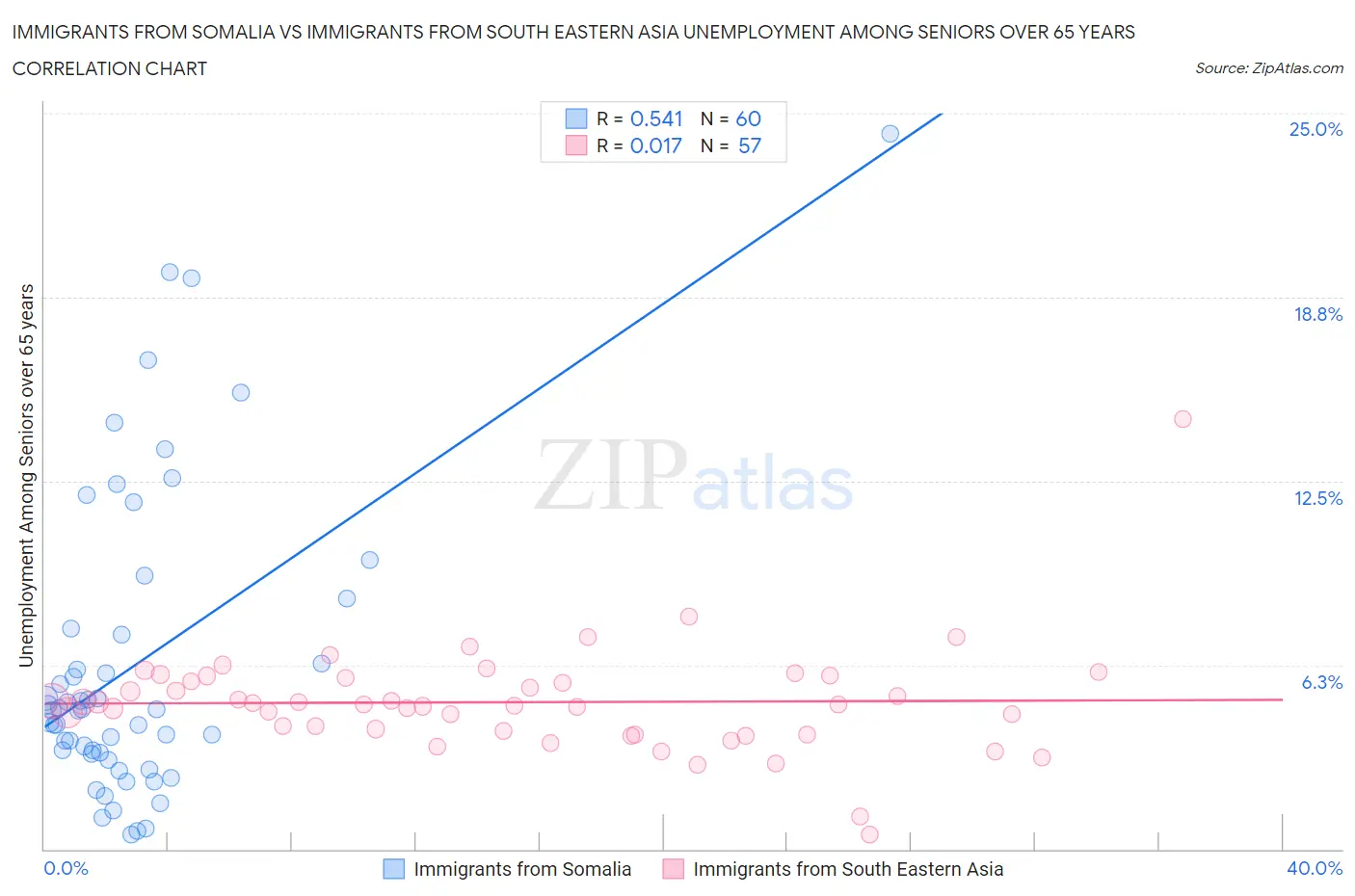 Immigrants from Somalia vs Immigrants from South Eastern Asia Unemployment Among Seniors over 65 years
