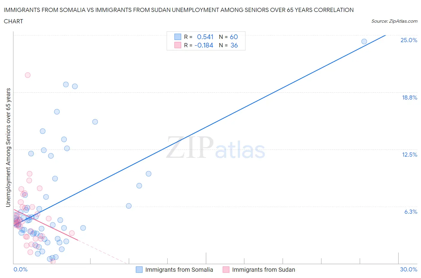 Immigrants from Somalia vs Immigrants from Sudan Unemployment Among Seniors over 65 years