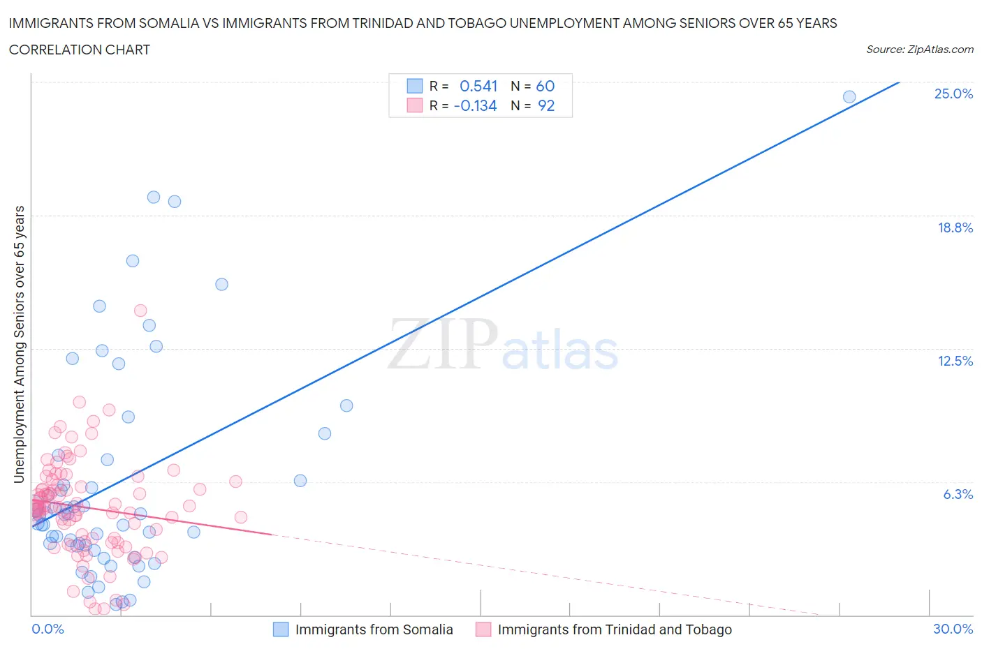 Immigrants from Somalia vs Immigrants from Trinidad and Tobago Unemployment Among Seniors over 65 years