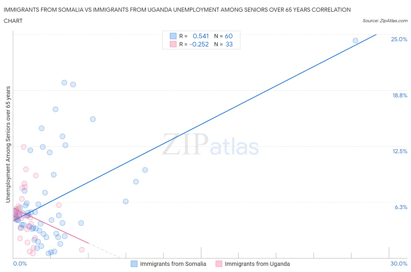 Immigrants from Somalia vs Immigrants from Uganda Unemployment Among Seniors over 65 years