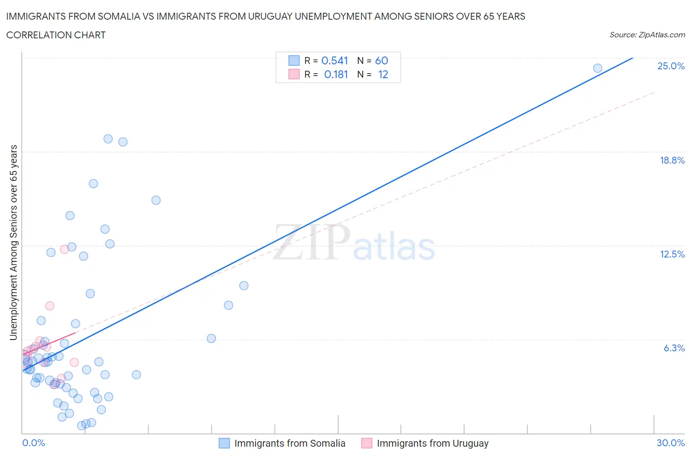 Immigrants from Somalia vs Immigrants from Uruguay Unemployment Among Seniors over 65 years