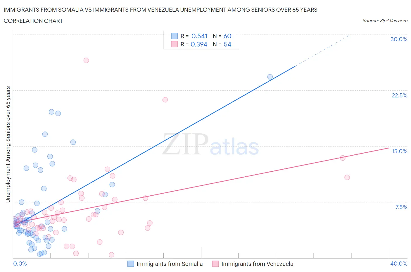 Immigrants from Somalia vs Immigrants from Venezuela Unemployment Among Seniors over 65 years
