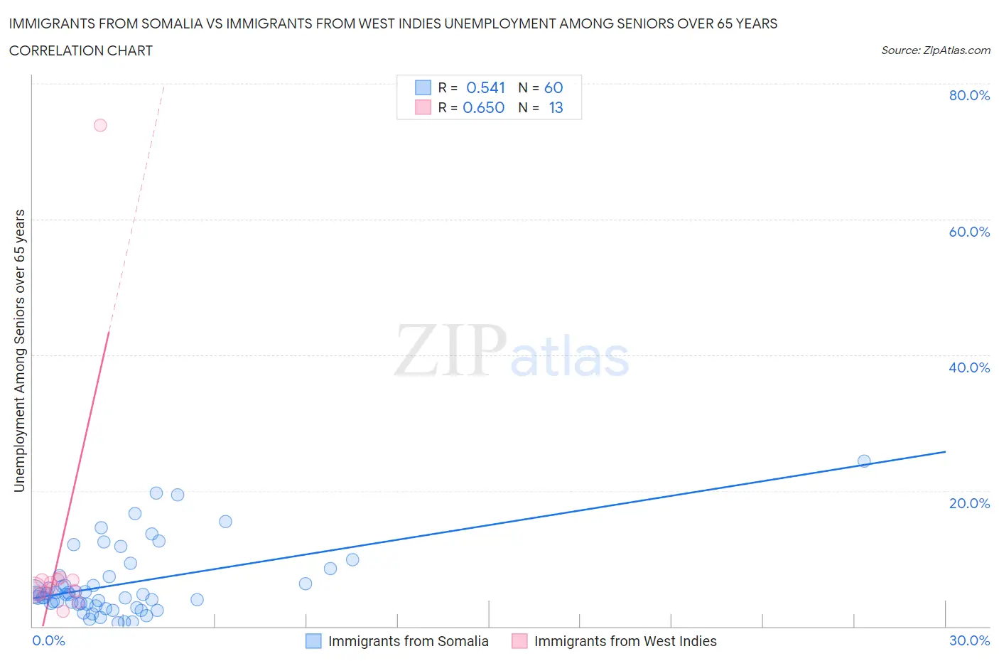 Immigrants from Somalia vs Immigrants from West Indies Unemployment Among Seniors over 65 years