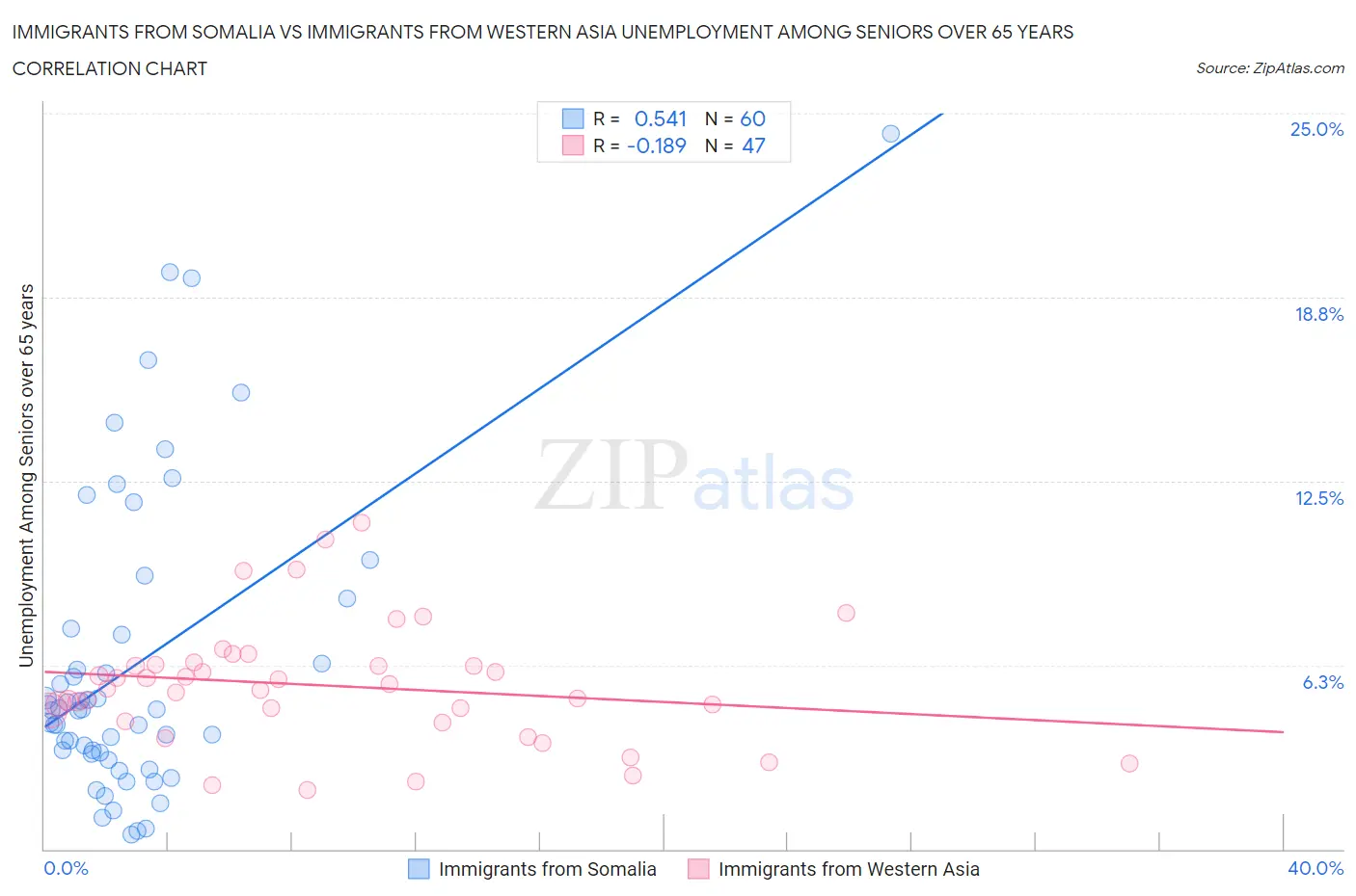 Immigrants from Somalia vs Immigrants from Western Asia Unemployment Among Seniors over 65 years