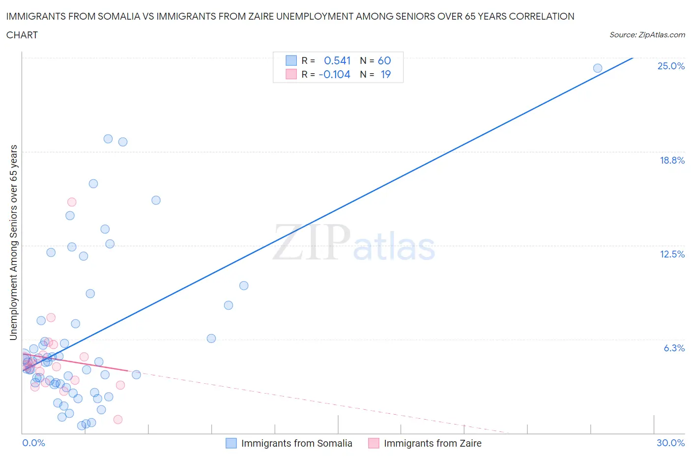 Immigrants from Somalia vs Immigrants from Zaire Unemployment Among Seniors over 65 years