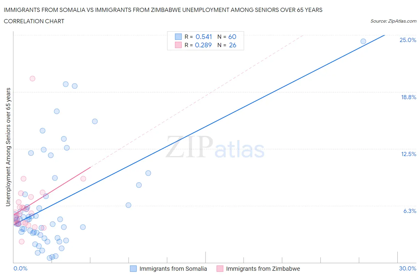 Immigrants from Somalia vs Immigrants from Zimbabwe Unemployment Among Seniors over 65 years