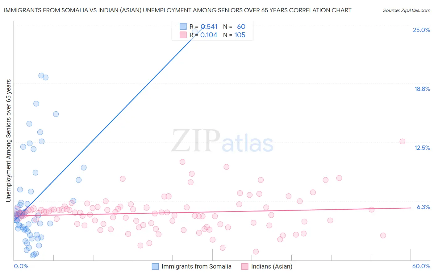 Immigrants from Somalia vs Indian (Asian) Unemployment Among Seniors over 65 years