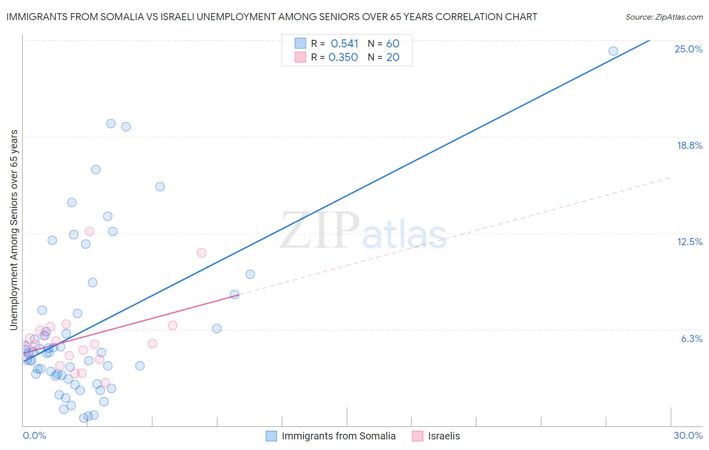 Immigrants from Somalia vs Israeli Unemployment Among Seniors over 65 years
