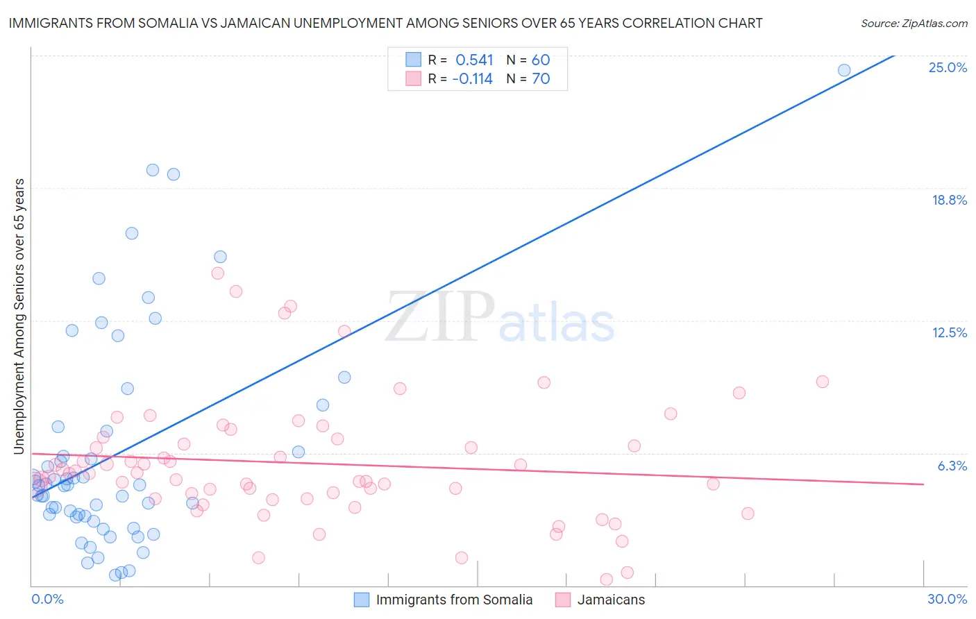 Immigrants from Somalia vs Jamaican Unemployment Among Seniors over 65 years