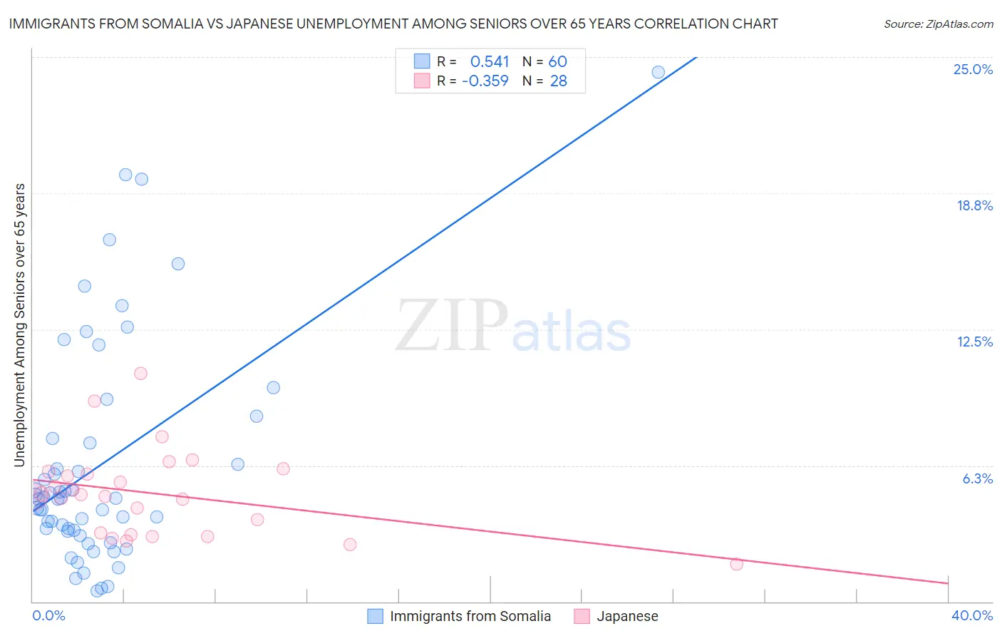 Immigrants from Somalia vs Japanese Unemployment Among Seniors over 65 years