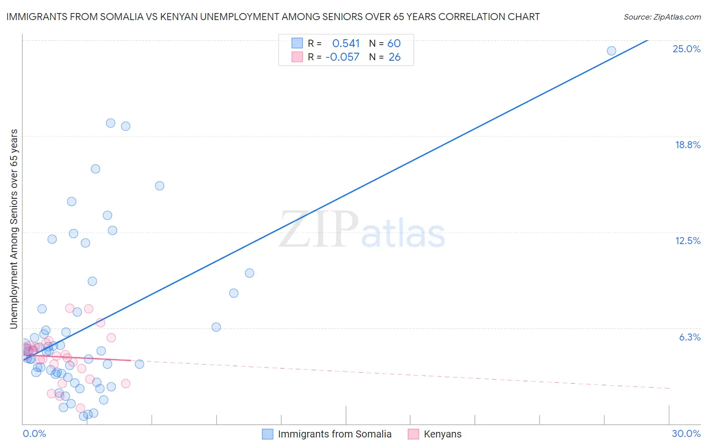 Immigrants from Somalia vs Kenyan Unemployment Among Seniors over 65 years