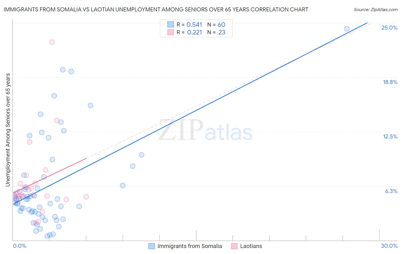 Immigrants from Somalia vs Laotian Unemployment Among Seniors over 65 years