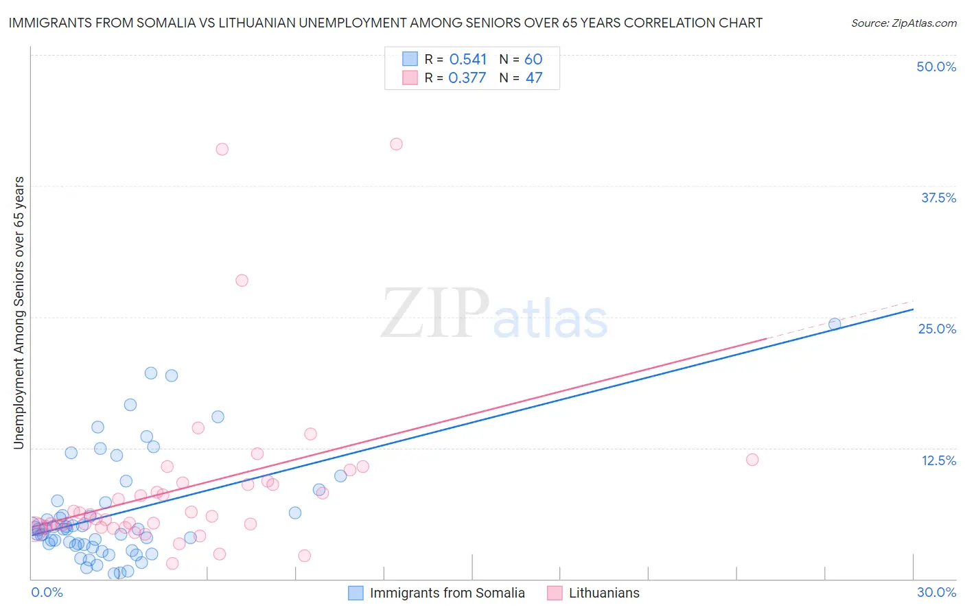 Immigrants from Somalia vs Lithuanian Unemployment Among Seniors over 65 years