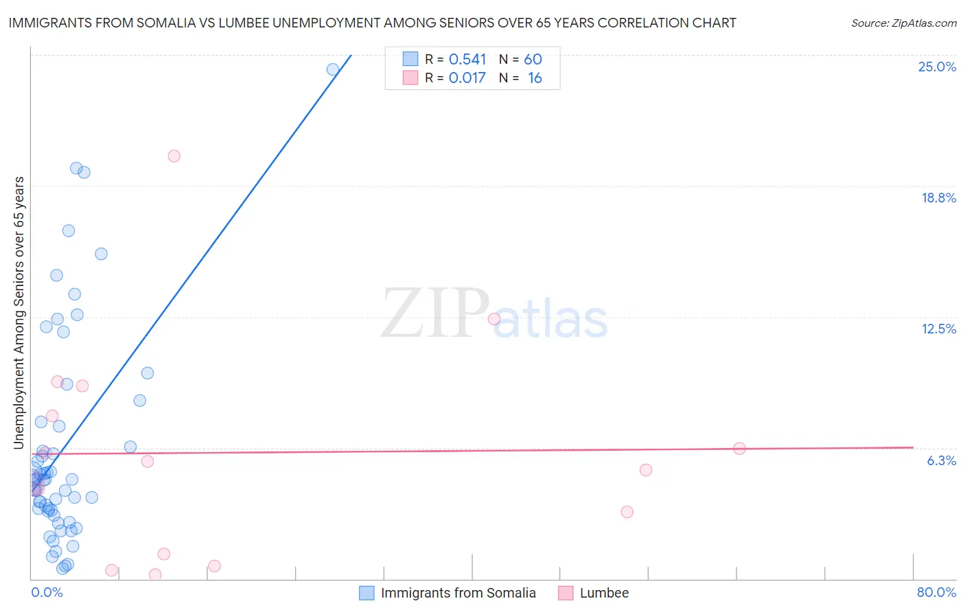 Immigrants from Somalia vs Lumbee Unemployment Among Seniors over 65 years