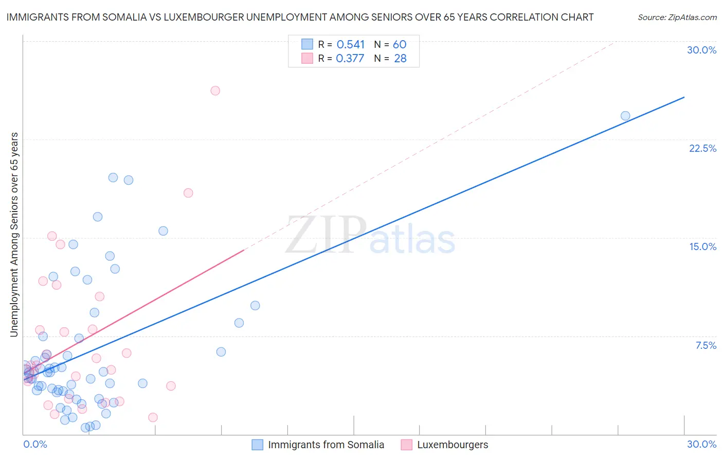 Immigrants from Somalia vs Luxembourger Unemployment Among Seniors over 65 years