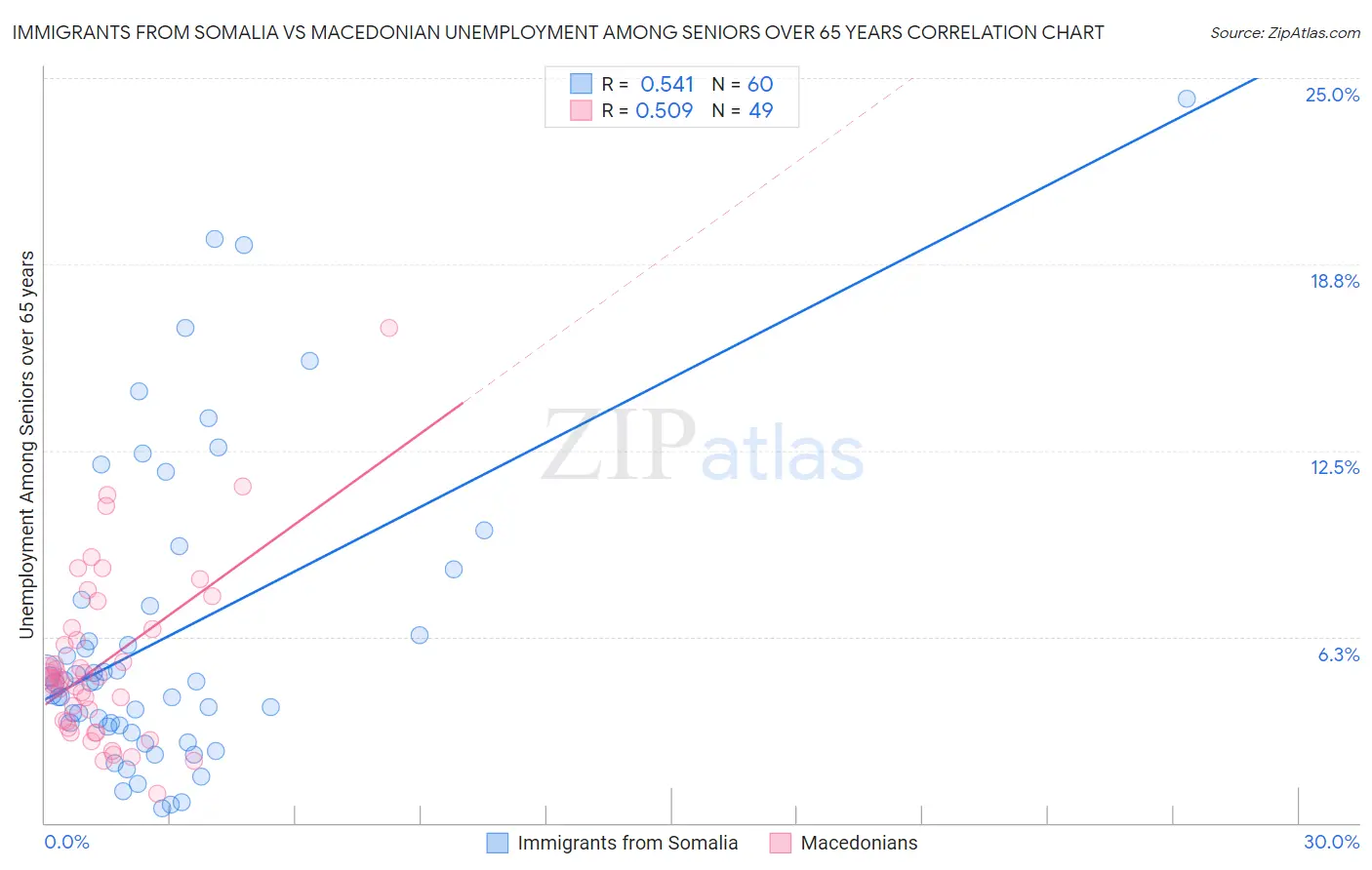 Immigrants from Somalia vs Macedonian Unemployment Among Seniors over 65 years