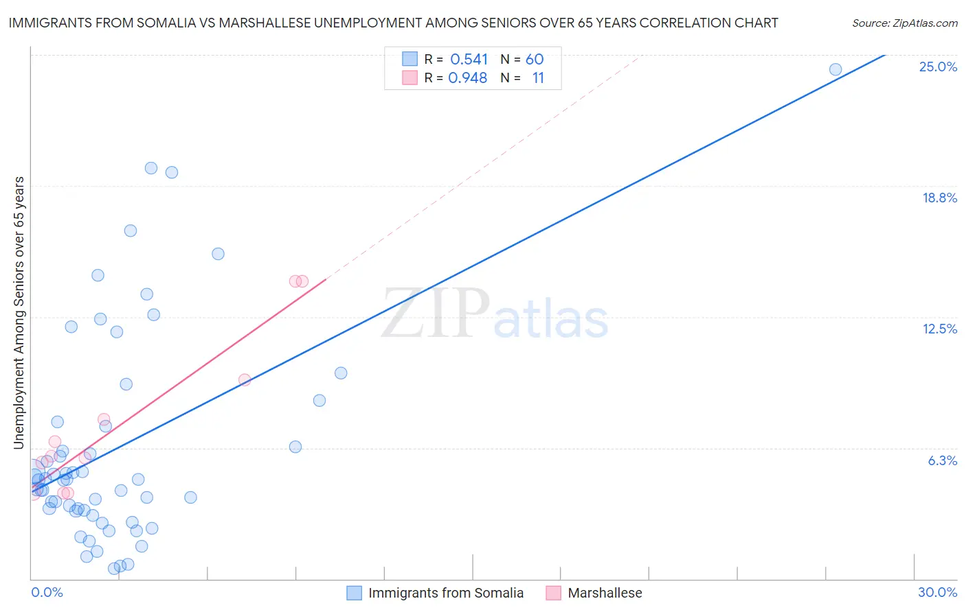 Immigrants from Somalia vs Marshallese Unemployment Among Seniors over 65 years