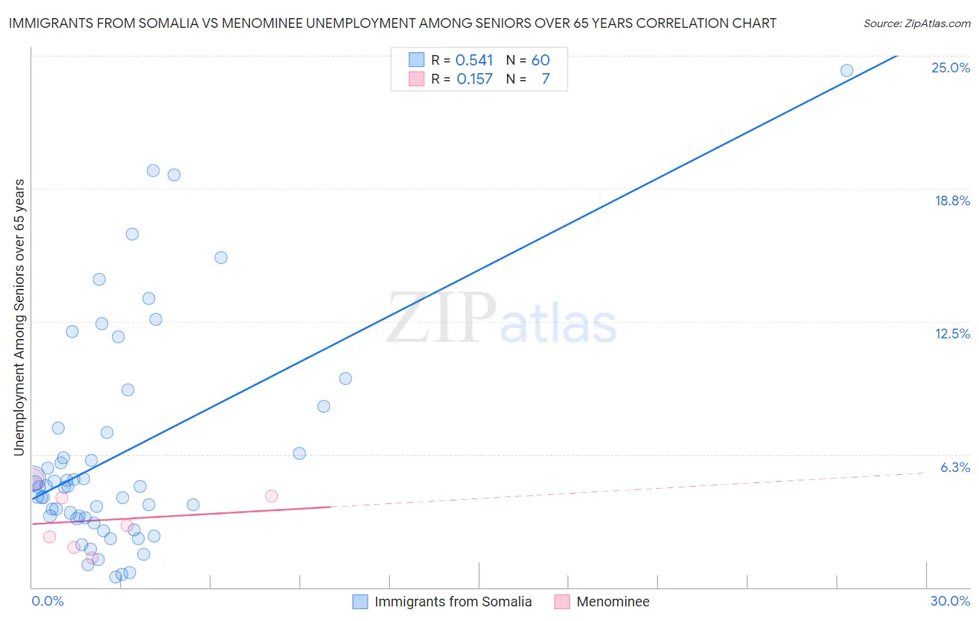 Immigrants from Somalia vs Menominee Unemployment Among Seniors over 65 years