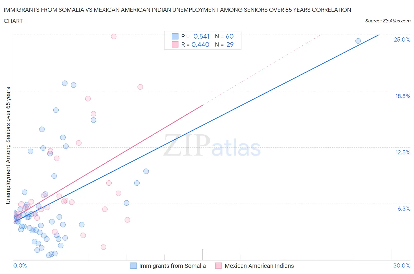Immigrants from Somalia vs Mexican American Indian Unemployment Among Seniors over 65 years