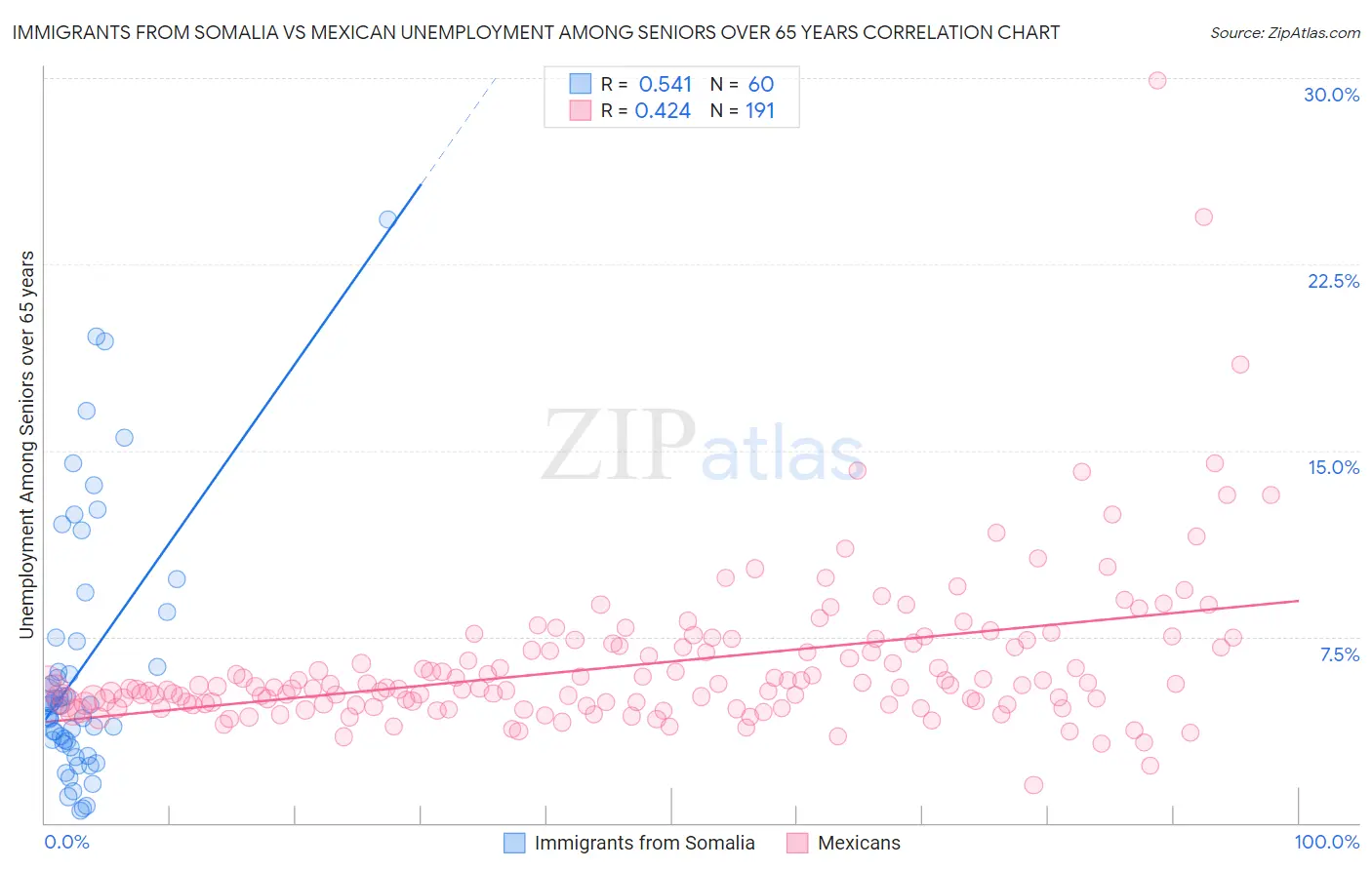 Immigrants from Somalia vs Mexican Unemployment Among Seniors over 65 years