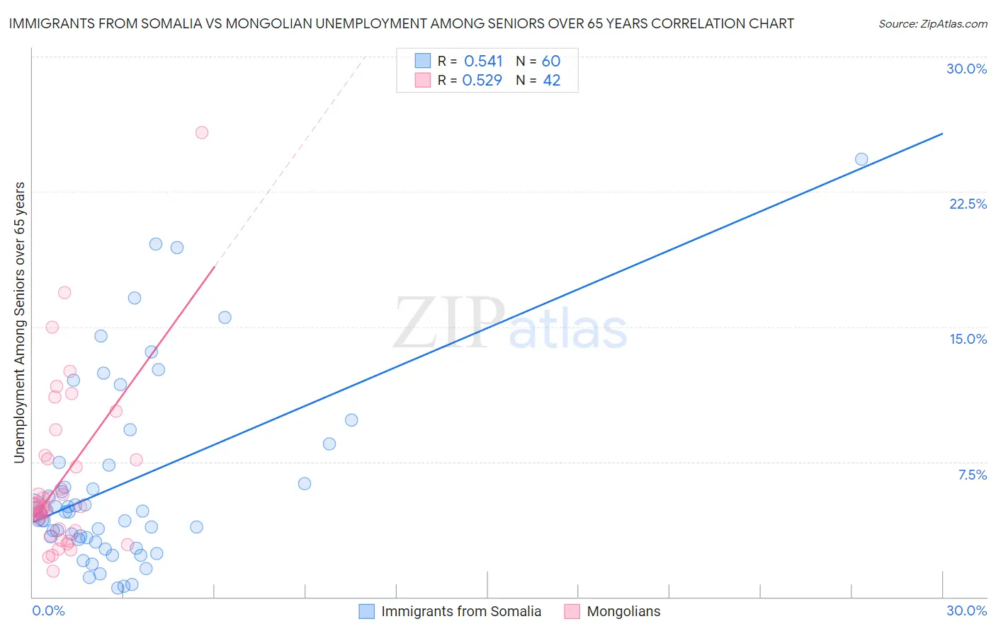 Immigrants from Somalia vs Mongolian Unemployment Among Seniors over 65 years
