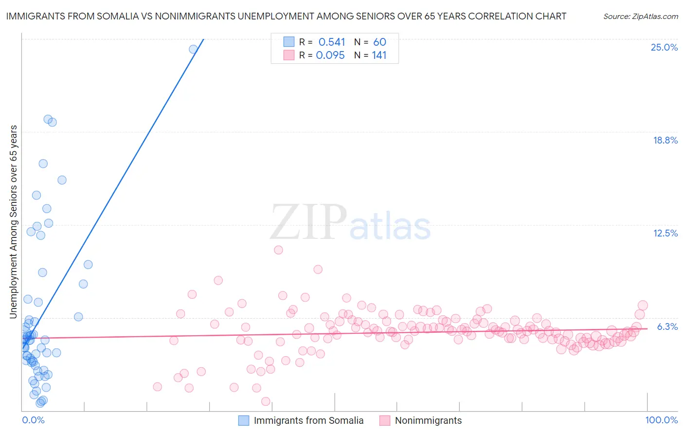 Immigrants from Somalia vs Nonimmigrants Unemployment Among Seniors over 65 years