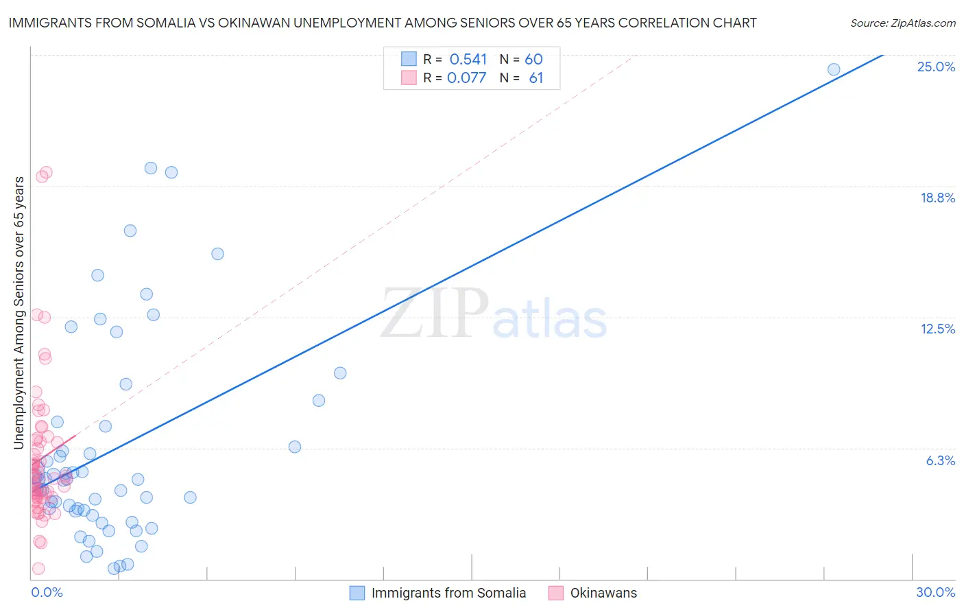 Immigrants from Somalia vs Okinawan Unemployment Among Seniors over 65 years