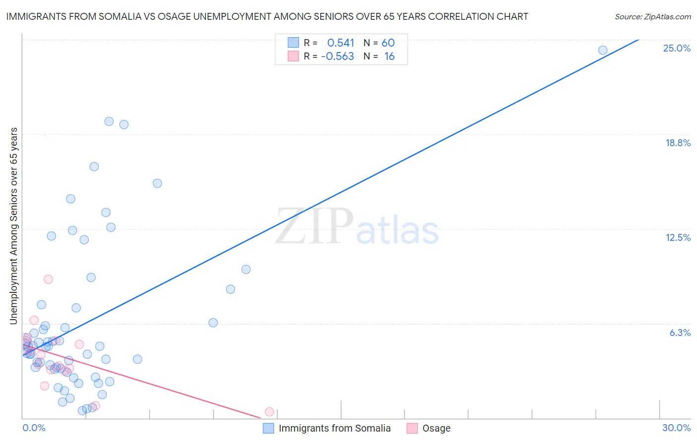 Immigrants from Somalia vs Osage Unemployment Among Seniors over 65 years