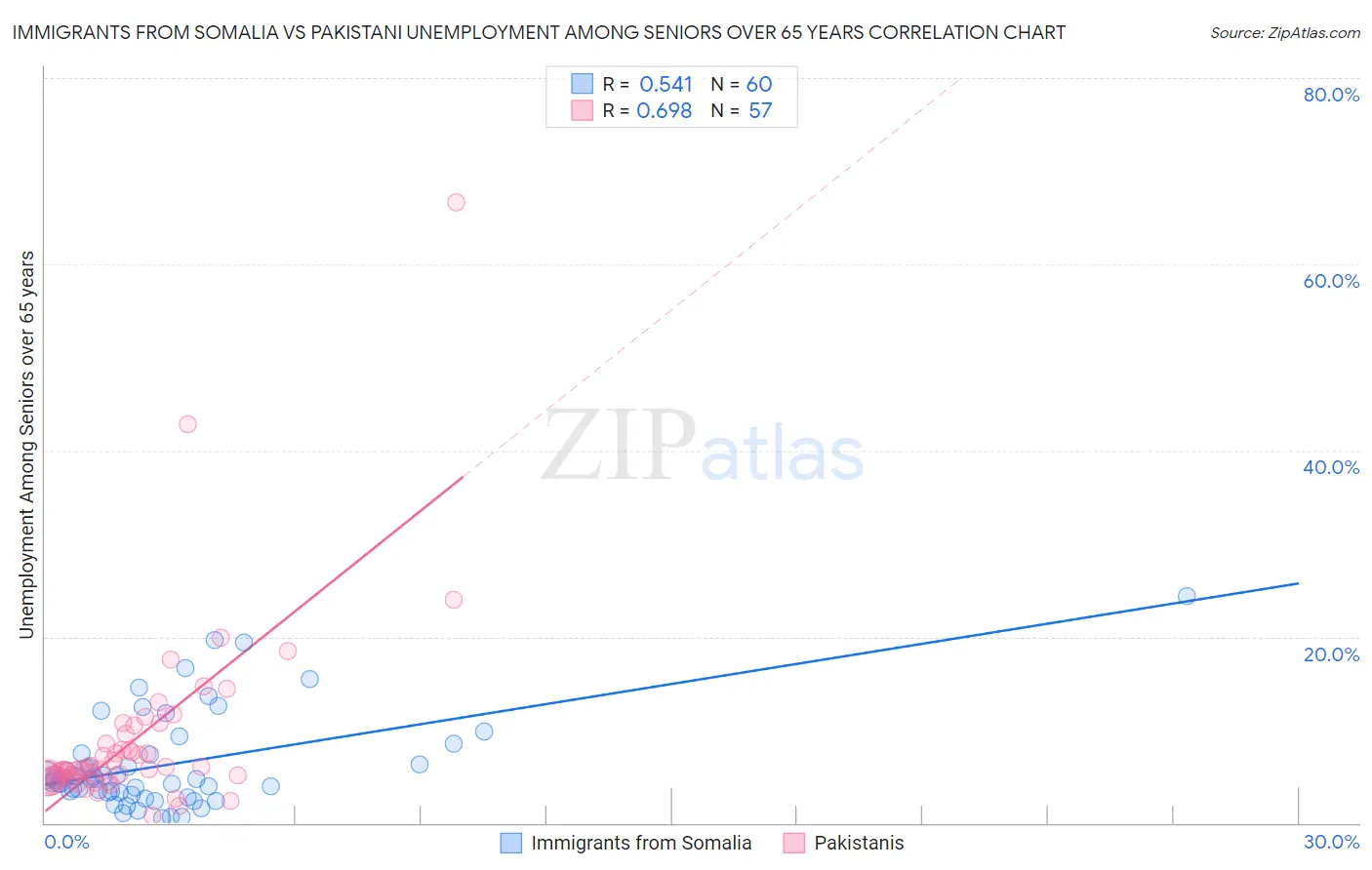 Immigrants from Somalia vs Pakistani Unemployment Among Seniors over 65 years