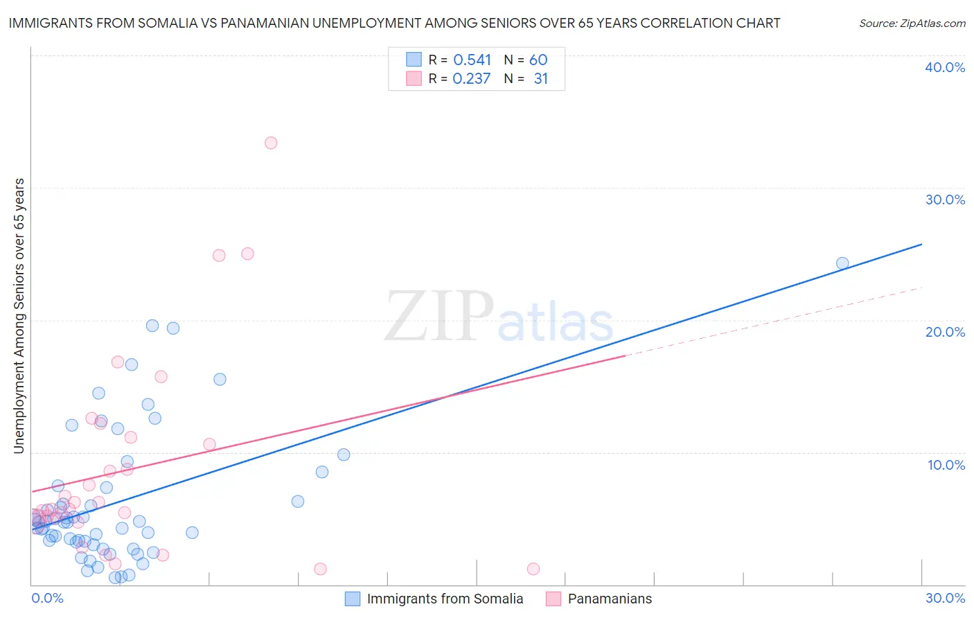 Immigrants from Somalia vs Panamanian Unemployment Among Seniors over 65 years