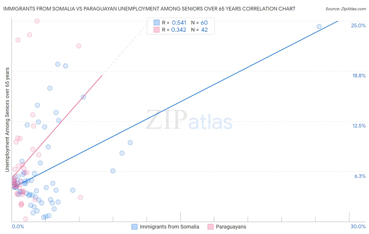 Immigrants from Somalia vs Paraguayan Unemployment Among Seniors over 65 years
