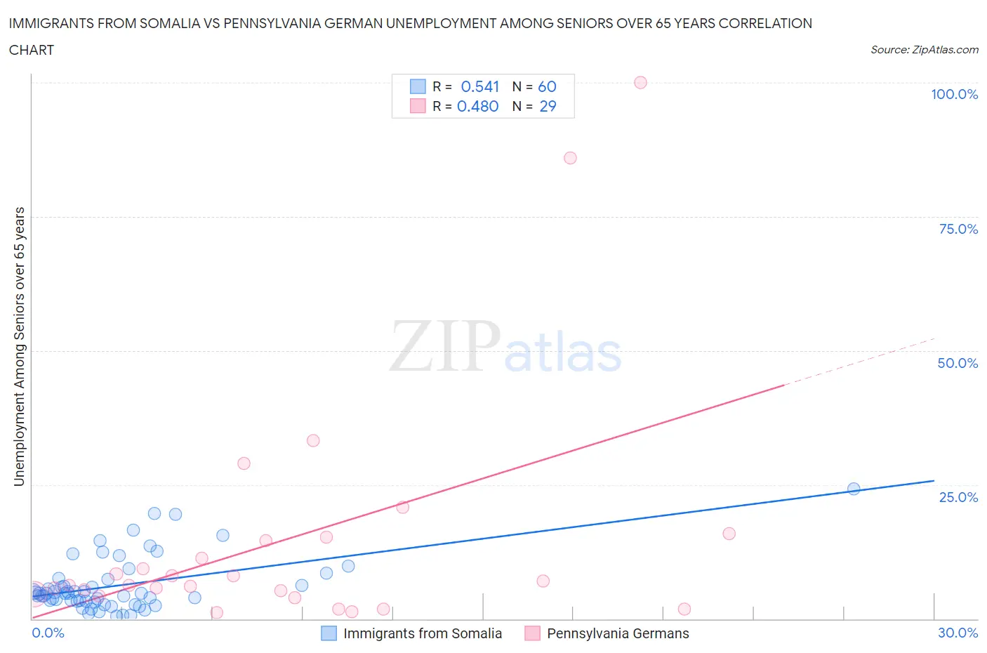 Immigrants from Somalia vs Pennsylvania German Unemployment Among Seniors over 65 years