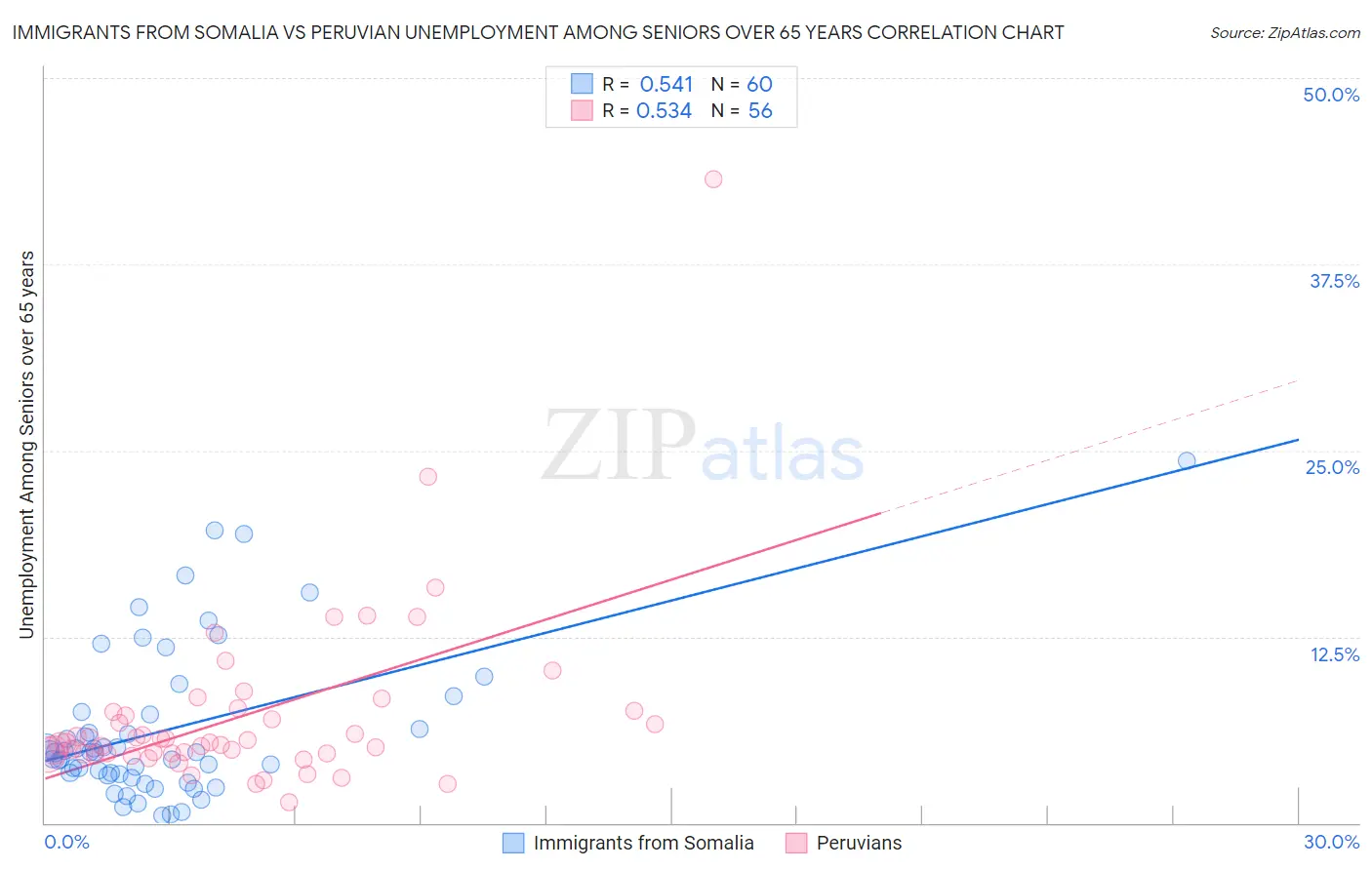Immigrants from Somalia vs Peruvian Unemployment Among Seniors over 65 years
