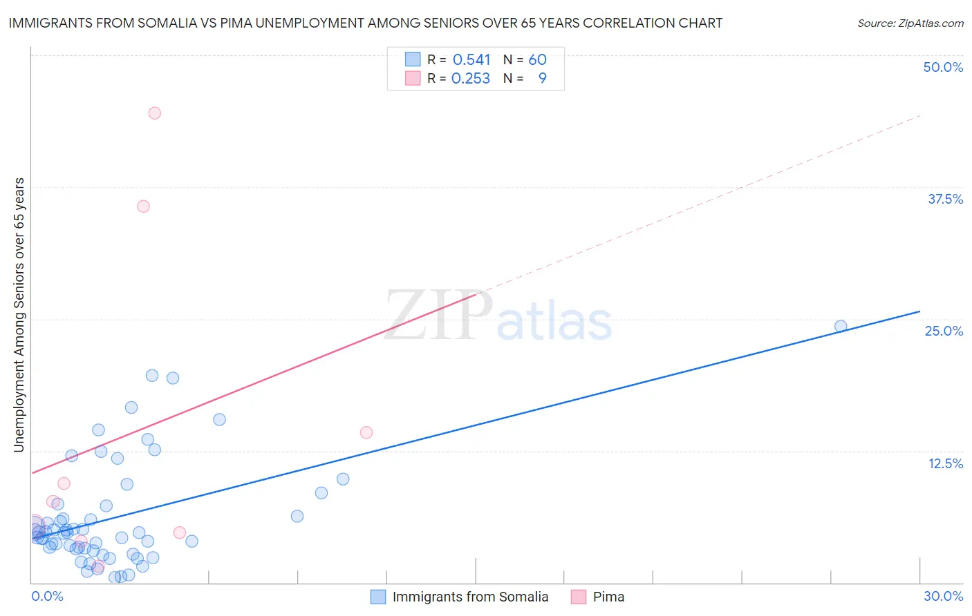 Immigrants from Somalia vs Pima Unemployment Among Seniors over 65 years
