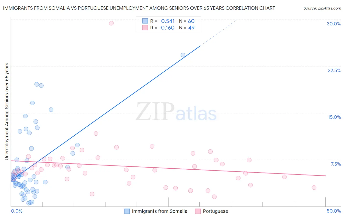 Immigrants from Somalia vs Portuguese Unemployment Among Seniors over 65 years