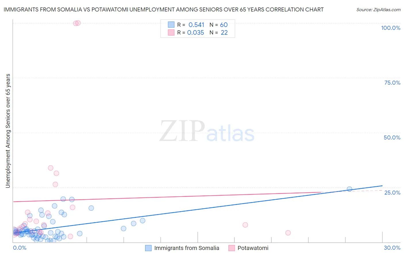 Immigrants from Somalia vs Potawatomi Unemployment Among Seniors over 65 years