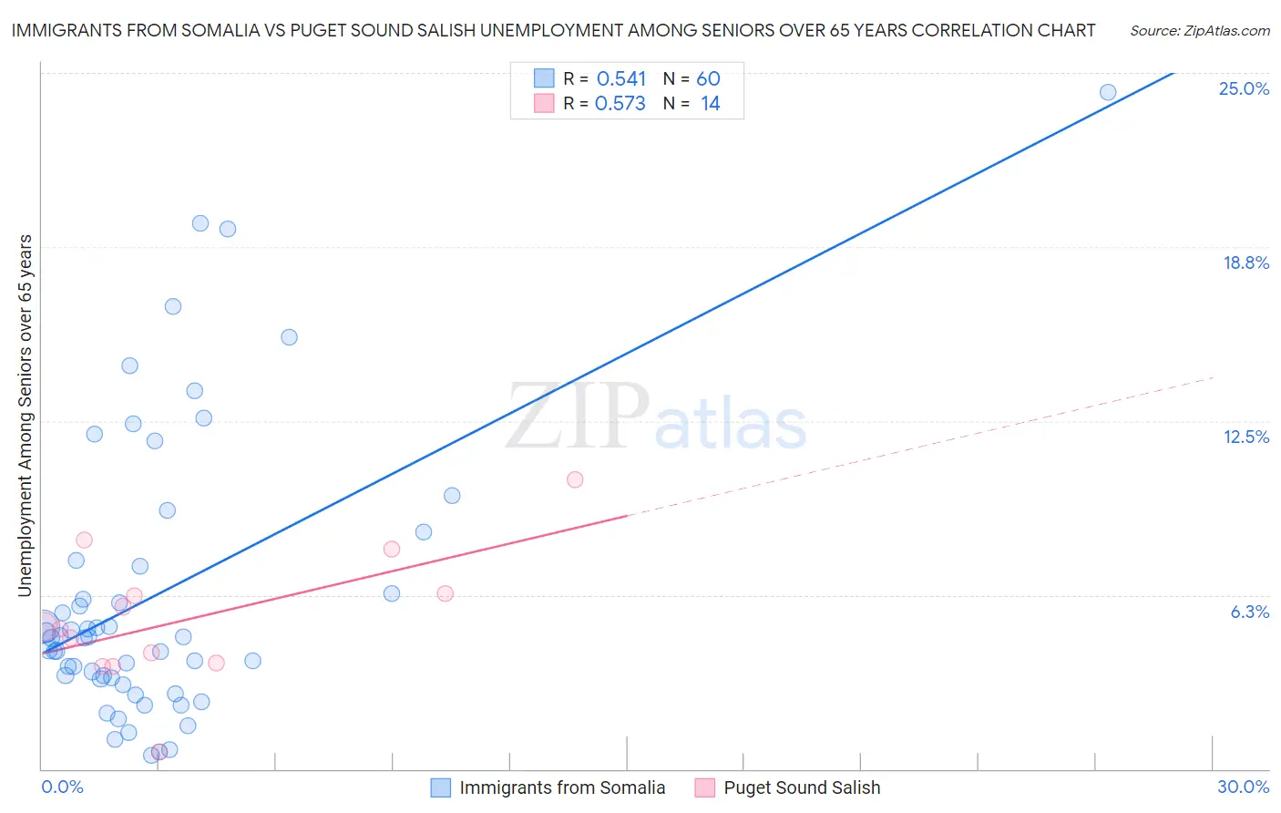 Immigrants from Somalia vs Puget Sound Salish Unemployment Among Seniors over 65 years