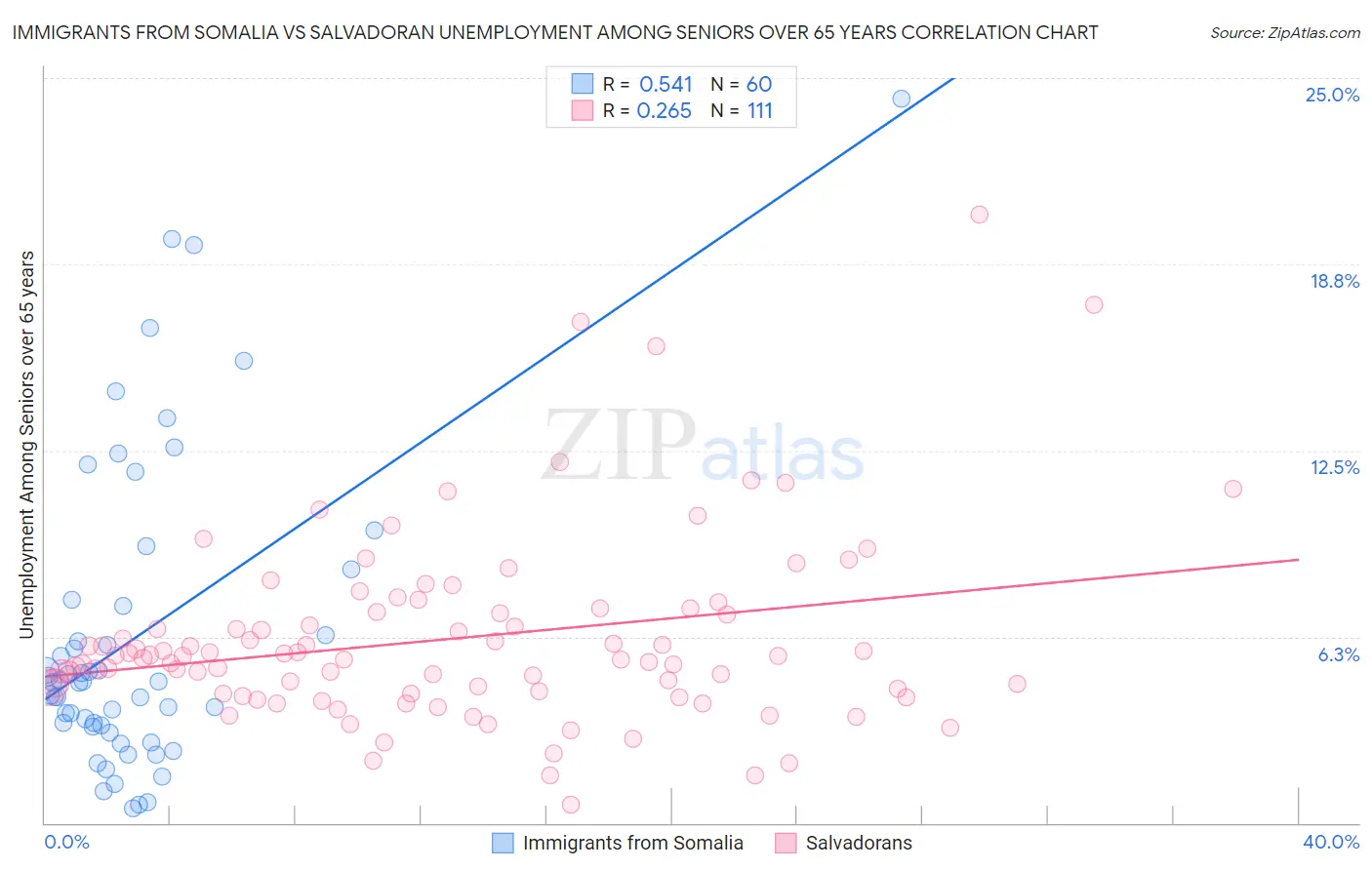 Immigrants from Somalia vs Salvadoran Unemployment Among Seniors over 65 years